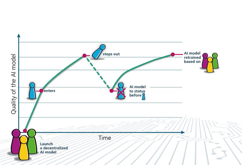Using federated unlearning, decentralized AI models revert to the state they were in before a data provider joined when that provider leaves. From that point on, they are retrained.
