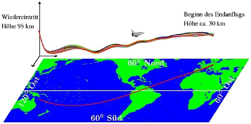 Zehn simulierte Flugbahnen des Space Shuttles zu verschiedenen Luftdichteschwankungen mit dem neuartigen, robust optimalen Lenkgesetz.