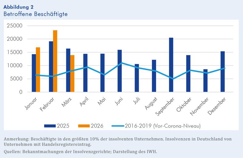 IWH-Insolvenztrend: Zahl der betroffenen Beschäftigten in den größten 10% der insolventen Unternehmen in Deutschland (Stand: 9. April 2026)