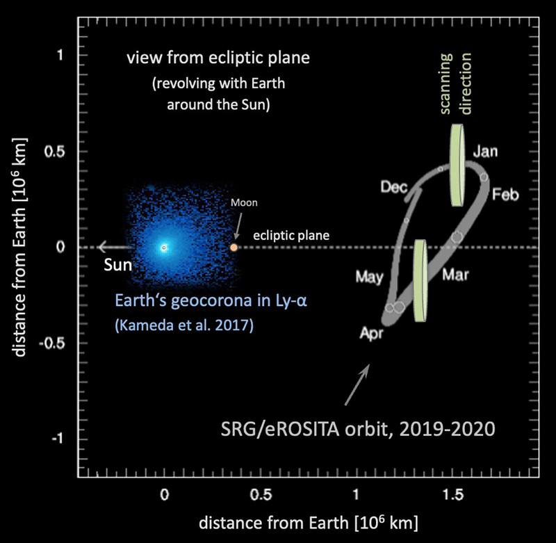 Die Bahn von SRG/eROSITA im Erde-Mond System: eROSITA scannt den Himmel weit entfernt von der Erde und annähernd senkrecht zur Erdrichtung, und ist damit das erste Röntgenteleskop, das geokoronale Emission vermeidet.  