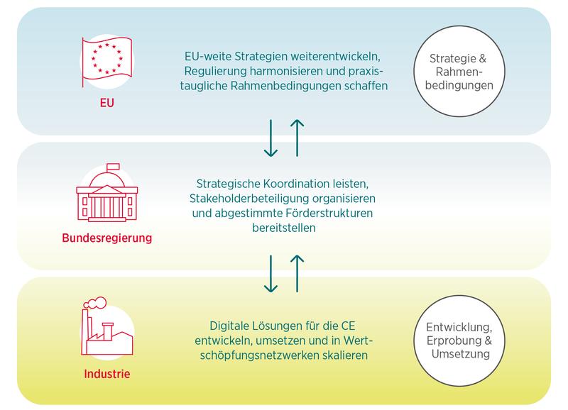 Die erfolgreiche Umsetzung der digitalen Circular Economy und der Aufbau des CEIS erfordert das Zusammenspiel von Politik und Wirtschaft auf allen Handlungsebenen. 