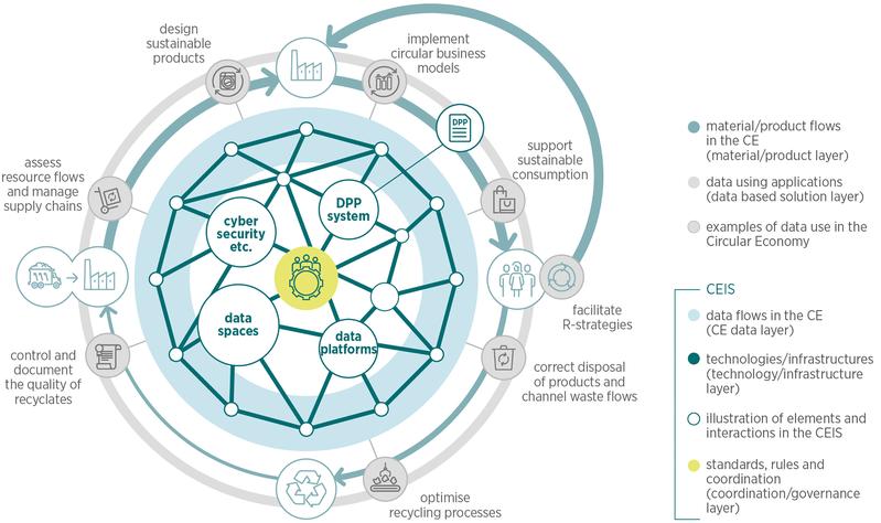 The diagram shows the CEIS at its centre, illustrating the interconnections between the various decentralised components for data exchange and data provision within the circular economy.