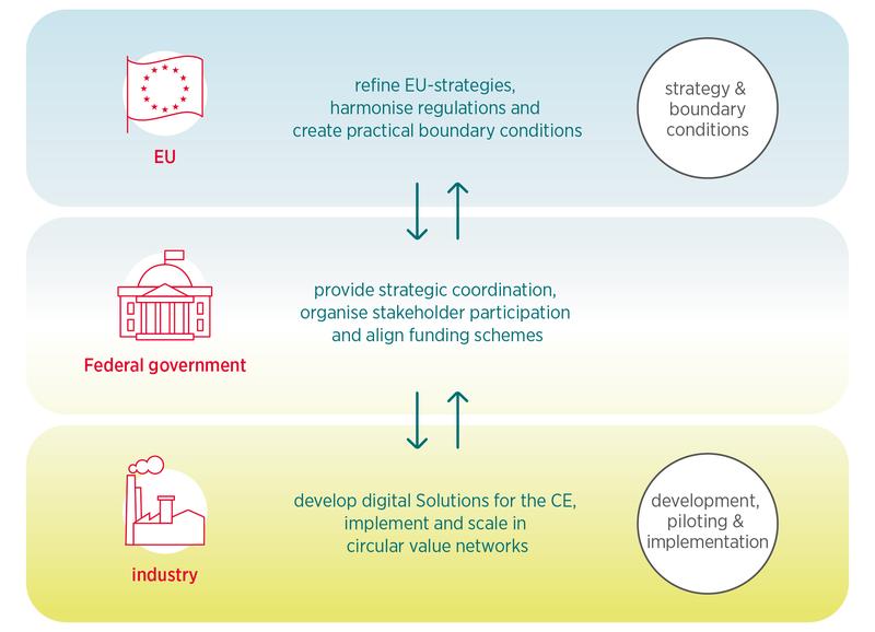 The successful implementation of the digital circular economy and the establishment of the CEIS require collaboration between the public and private sectors at all levels of decision-making.