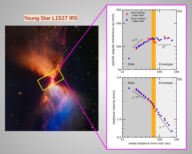 L1527 IRS: JWST (links) und ALMA (rechts). Gezeigt sind spezifischer Drehimpuls und Rotationsgeschwindigkeit. Ein Sprung im Profil markiert ENDTRANZ, den Übergang vom einfallenden Envelope zur keplerschen Scheibe.
