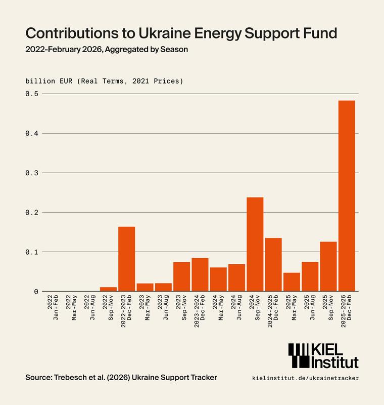 Contributions to Ukraine Energy Support Fund