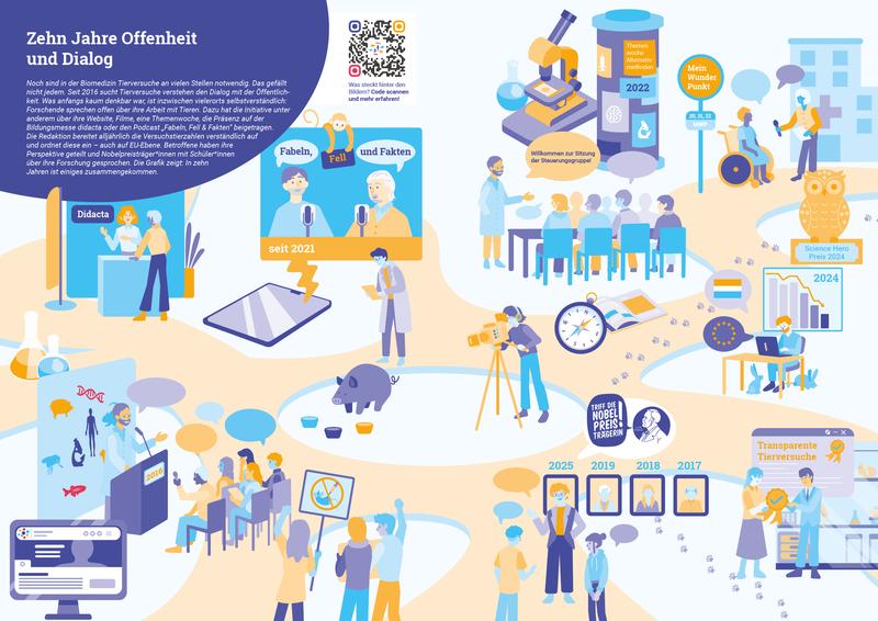 Offenheit und Dialog - Zehn Jahre Initiative Tierversuche verstehen