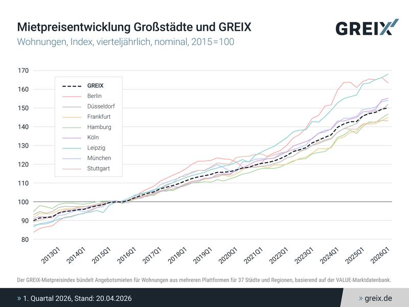 Mietpreisentwicklung Großstädte und GREIX