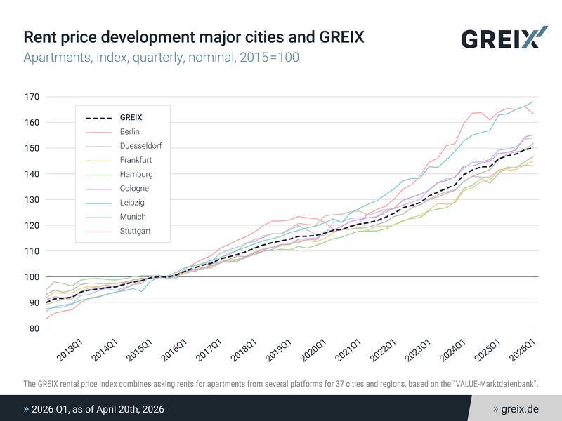 Rent price development major cities and GREIX