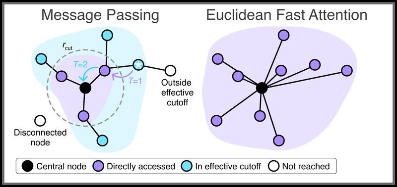 New AI sees the entire molecule: Unlike previous methods, which primarily capture the immediate surroundings of an atom, Euclidean Fast Attention can also directly incorporate regions that are far away.