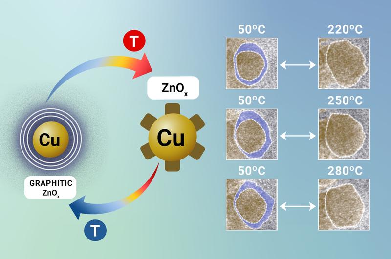 Schematic depiction of the chemical and morphological transformations that the catalyst undergoes when temperature is changed. The sketch on the left shows the reversible transformation process that is derived from the microscopic investigation.