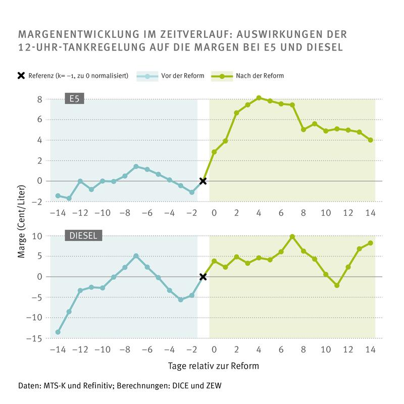 Margenentwicklung im Zeitverlauf: Auswirkungen der 12-Uhr-Tankregel auf die Margen bei E5 und Diesel