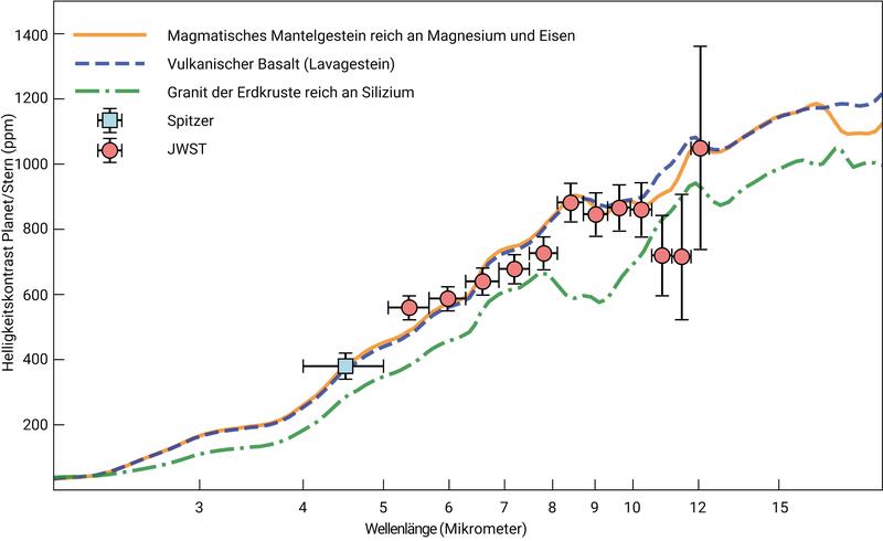Infrarotspektrum der heißen Tagesseite von LHS 3844 b, ermittelt anhand ihres Helligkeitskontrasts zum Wirtsstern in ppm (parts per million = 0.0001 %).