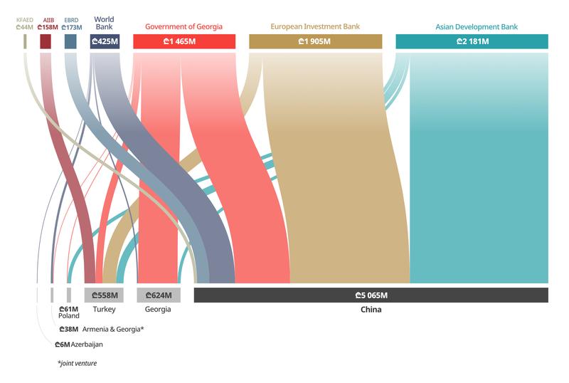 Flows of finance per source of finance to contractor country of origin in the road construction sector, Georgian GEL, 2015 – 2023. Source: Author’s calculation based on data from the Georgian Roads Department