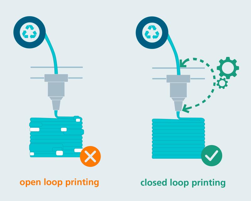 Closed loop printing collects real-time data on material quality or wear-related variations in the performance of 3D printers and adjusts the process parameters within a single print layer.