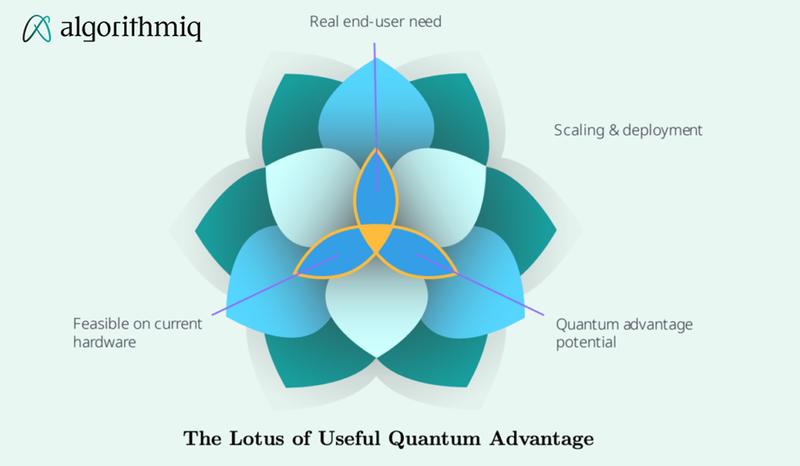 The lotus metaphor illustrates the path toward useful quantum advantage. The inner petals represent three conditions that must be achieved simultaneously: executability on current hardware, relevance to material space exploration, and validation. 
