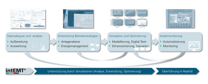 Darstellung des typischen Ablaufs einer Energiesystemoptimierung mit intEMT® in vier Schritten: Datenakquise und -analyse, Entwicklung der Betriebsstrategien, Simulation und Optimierung sowie Implementierungsphase. 