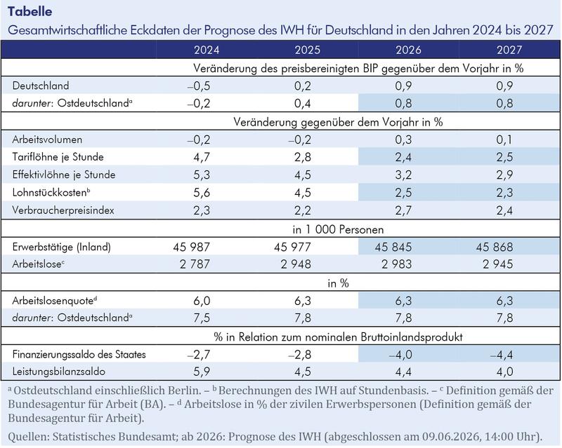 Gesamtwirtschaftliche Eckdaten der Prognose des IWH für Deutschland in den Jahren 2024 bis 2027