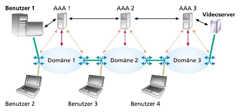 Benutzer 1 benötigt eine schnelle Verbindung zum Videoserver. Dies meldet sein Computer dem AAA-Server, der die Domäne kontrolliert und mit seinen Pendants in den Nachbardomänen kommuniziert.  ©Fraunhofer FOKUS