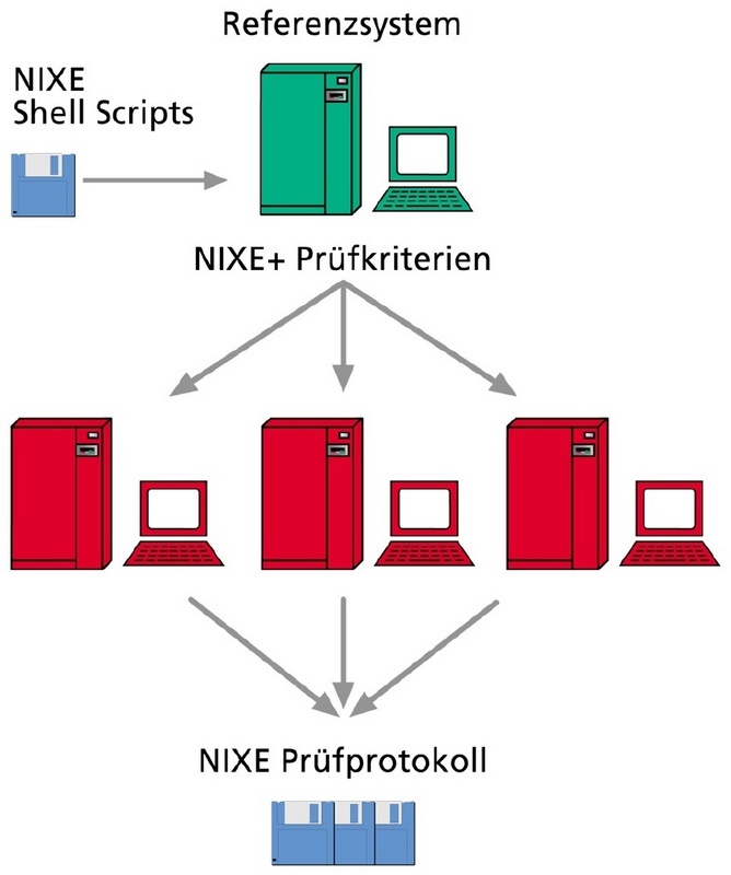 Sicherheit für Unix-basierte Computernetze: Das Programm NIXE lässt sich an einem System mit bekannten Einstellungen oder manuell konfigurieren. Die Prüfung dauert für die verschiedenen Tests wenige Minuten. © Fraunhofer IESE