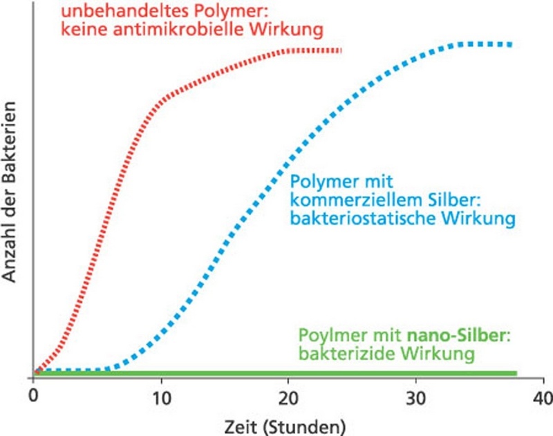 Online-Screening der Firma Bio-Gate GmbH zur Identifikation von antimikrobiellen Eigenschaften an nano-Silber dotierten Polymerwerkstoffen. ©Fraunhofer IFAM