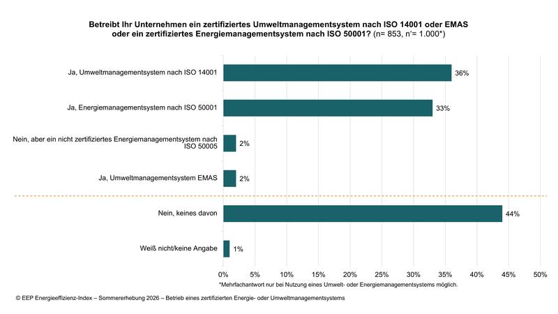 55% of the industrial companies surveyed operate an energy and/or environmental management system (n = 853, n' = 1,000).