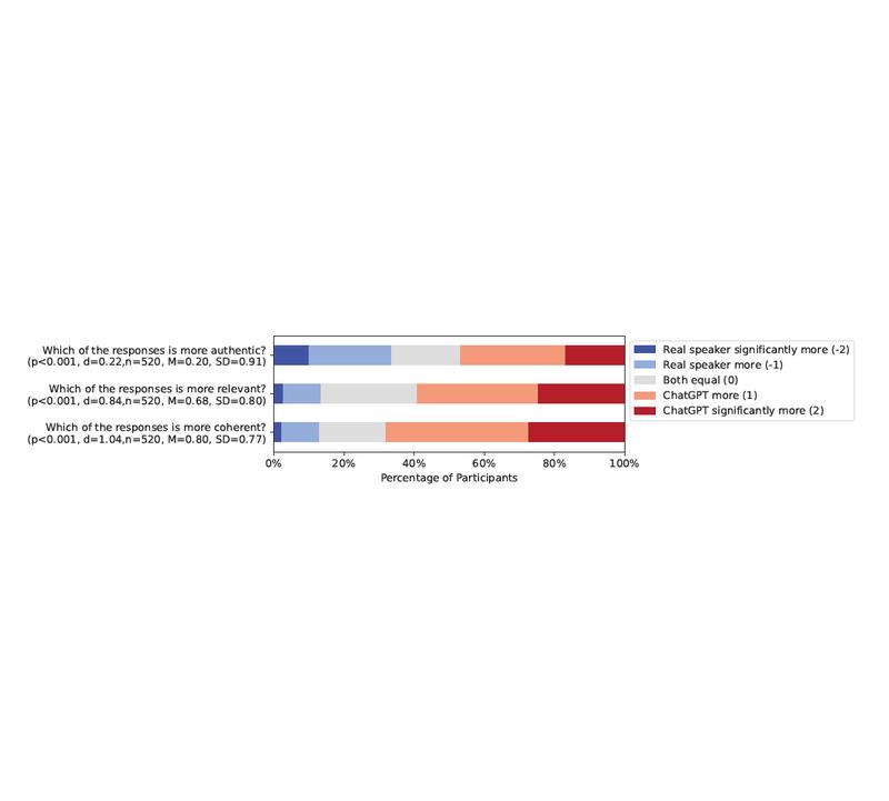 The graph shows the respondents' assessment when comparing the original answers with the machine-generated answers. The AI-generated responses are rated as more convincing in all three criteria. Graphic: Herbold, Trautsch, Kikteva, Hautli-Janisz