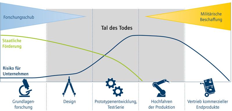 Abbildung 4 aus der Studie: "Tal des Todes" im Innovationsprozess