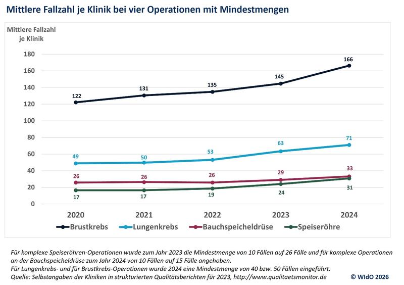 Zentralisierung nach Einführung oder Anhebung von Mindestmengen