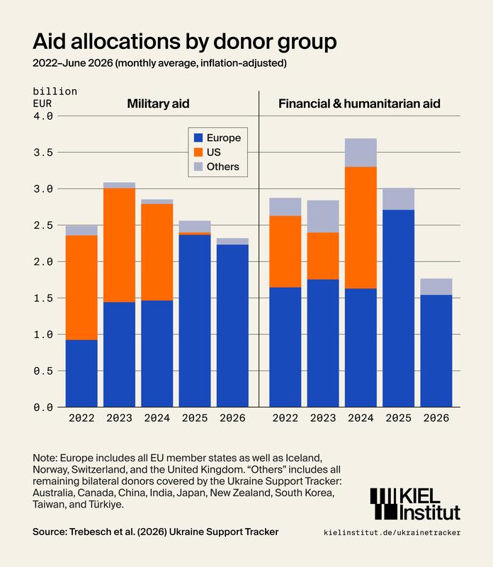 Aid allocations by donor group