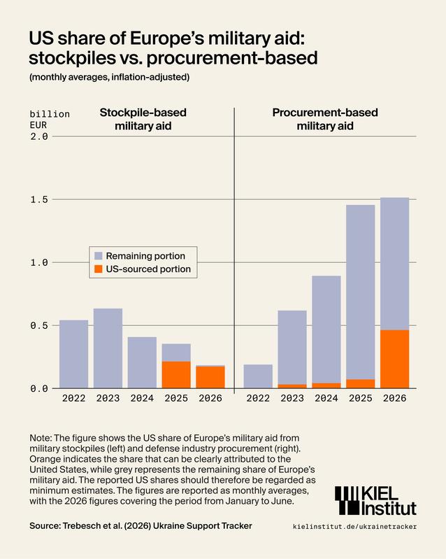 US share of Europe's military aid: stockpiles vs. procurement-based