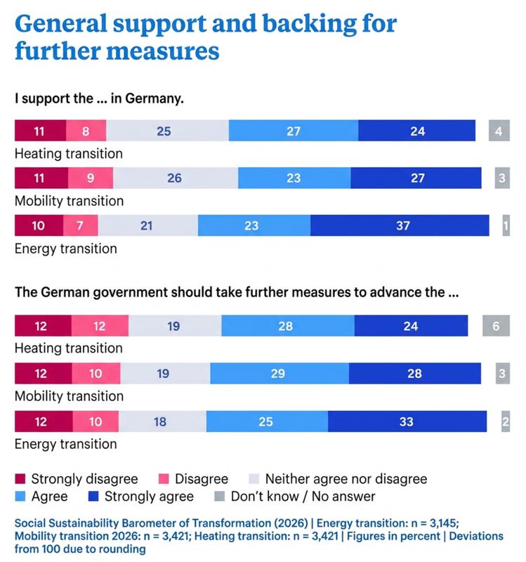 General support and backing for further measures