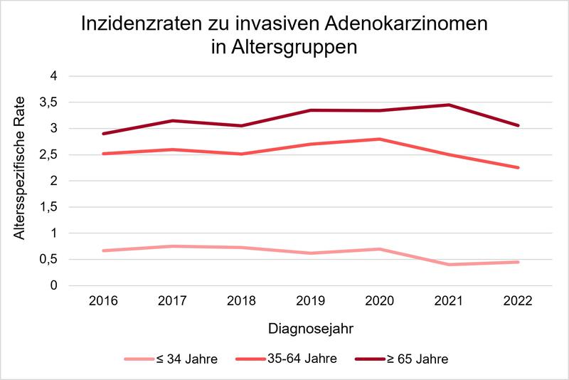 Inzidenzraten invasiver Adenokarzinome des Gebärmutterhalses in Deutschland in drei Altersgruppen, 2016–2022.