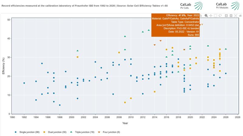 Over the course of its forty-year history, “CalLab” has tested the performance of thousands of solar cells and modules. For 152 of them, the calibration laboratory was able to confirm that they set records. 