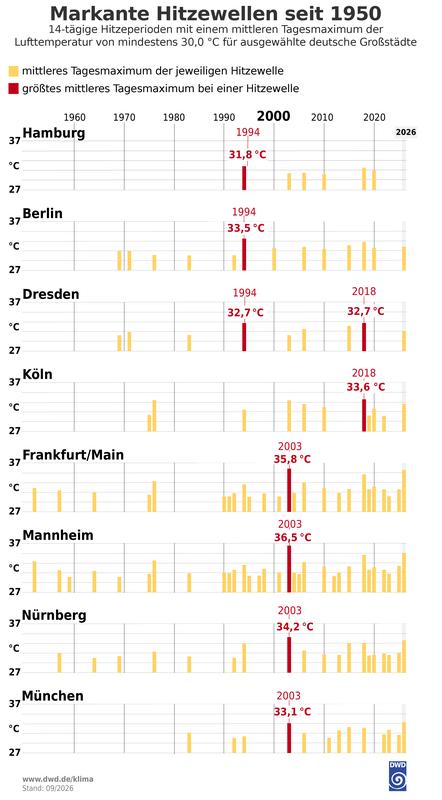 Darstellung von Hitzewellen seit 1950
