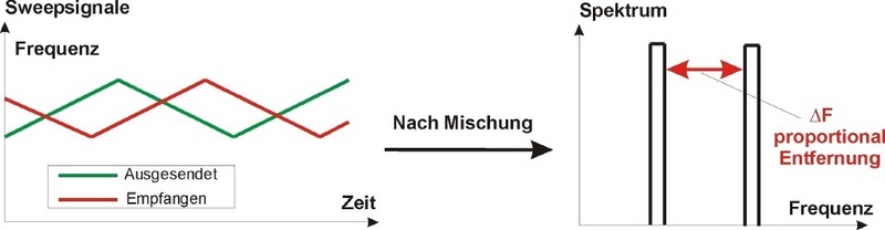 FMCW-Prinzip zur Entfernungsmessung