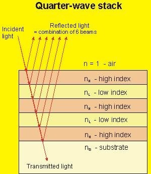 So ist ein SESAM-Spiegel im Prinzip aufgebaut: Mehr als 50 solcher hauchdünnen Halbleiterschichten, die das Licht unterschiedlich stark brechen, liegen übereinander. Das Geheimnis liegt aber in einer weiteren Schicht, der Absorberschicht.