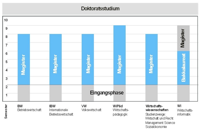 Das Studienangebot der WU Wien ab WS 2002/2003