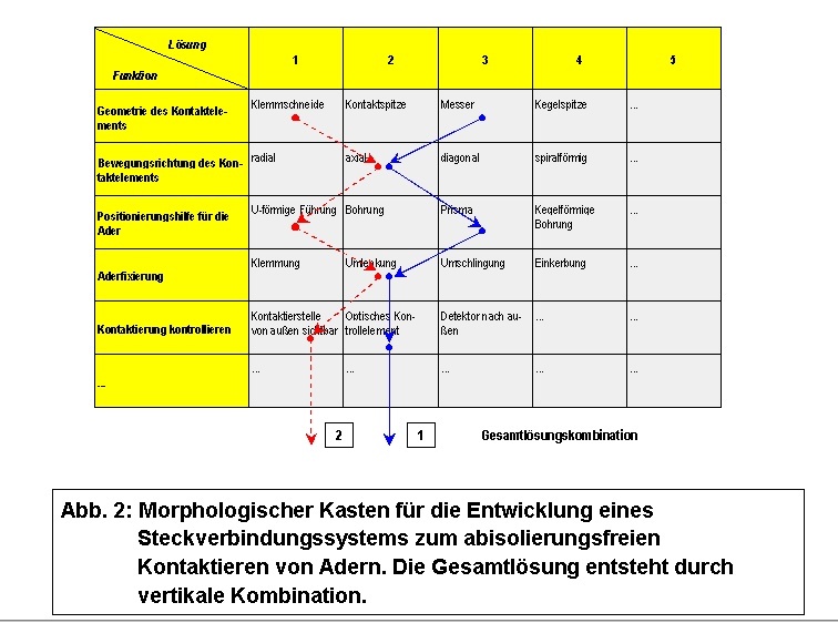 Morphologischer Kasten