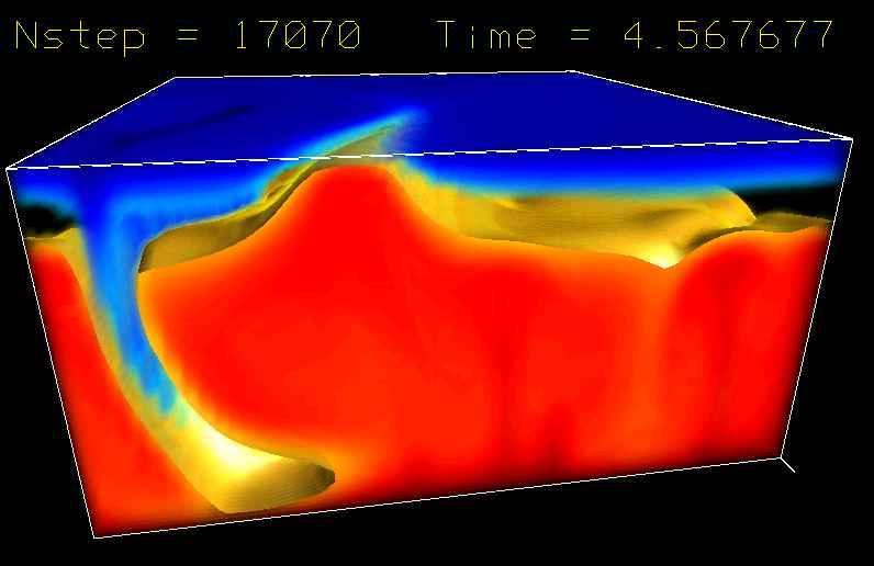 Schnappschuss aus der Computersimulation: Links steigt heißes Material auf und bildet Platten, rechts sinkt erkaltetes Material in Subduktionszonen ab.