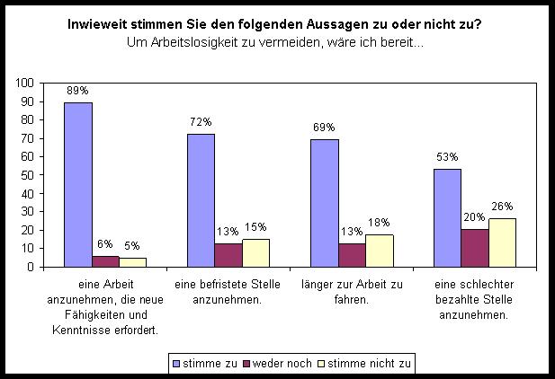 Maßnahmen zur Vermeidung von Arbeitslosigkeit