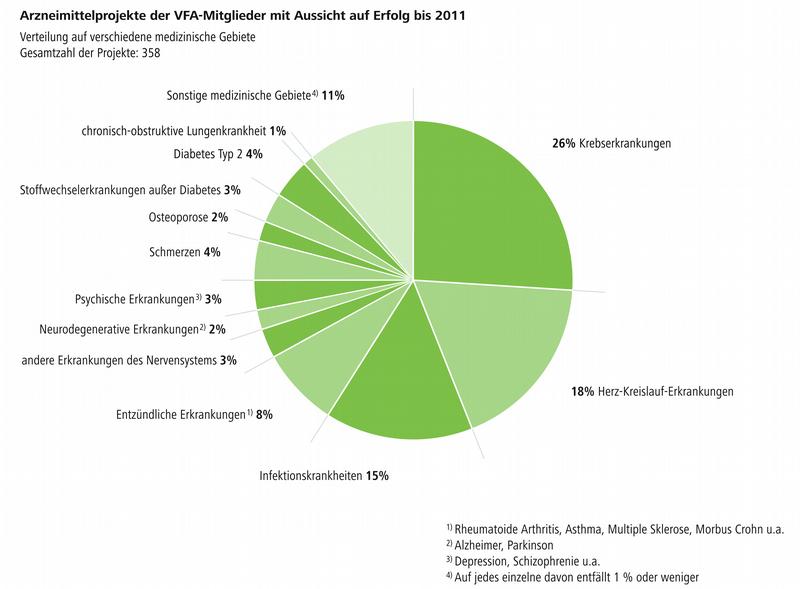 Krankheitsgebiete, für die bis 2011 neue Medikamente kommen können