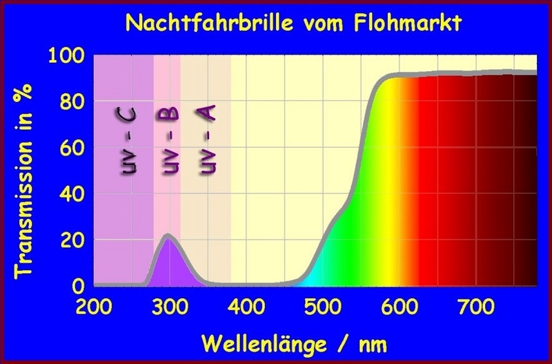 Spektrale Transmissionskurve der MAITEC Nachtfahrbrille. Im UV-B Bereich (280 nm bis 315 nm) zeigt dieser Filter eine erhebliche Transmission.