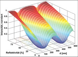 Intensitäten der Interferenzen herkommlicher Fizeau-Interferometer, hier gerechnet fur eine Referenzflache der Reflektivitat 0,5 und Pruflingsflachen mit variierender Reflektivitat zwischen 0 und 100 % bei Variation des Abstandes d zwischen Prufling und Referenz uber eine Wellenlange (? = 633 nm). Das neue Verfahren vermeidet die starke Abhangigkeit des Intensitatsprofils und des Kontrastes von der Reflektivitat der Pruflingsoberflache.