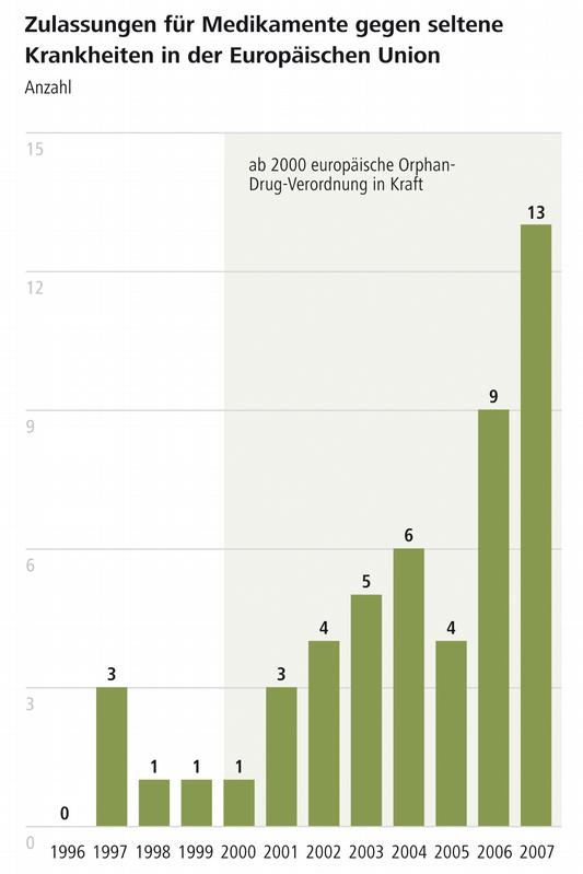 Zulassungen für Medikamente gegen seltene Krankheiten in der Europäischen Union