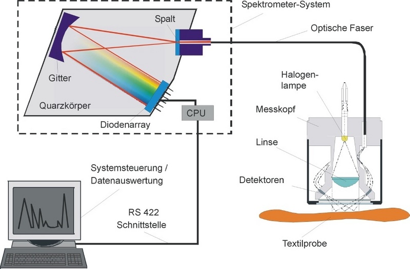 Funktionsprinzip der automatischen Identifikation von Alttextilien