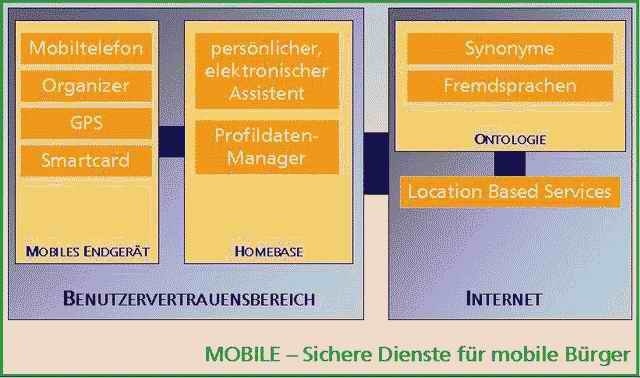 Schema-Zeichnung Mobile - Bessere Auflösung unter http://www.sit.fhg.de im Pressebereich