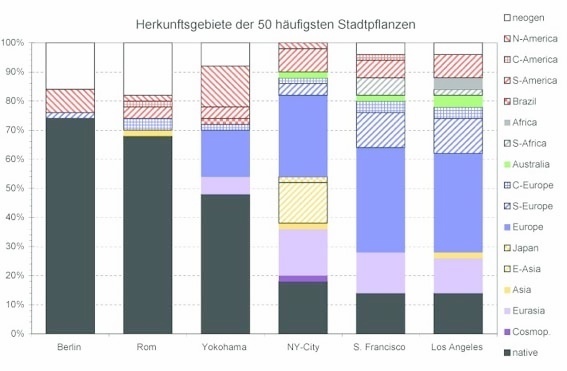 Abbildung zum Text: Herkunftsgebiete