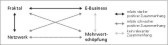 Betriebe mit hohen Werten für die Umsetzung fraktaler Strukturen erreichen zugleich hohe Werte beim E-Business, bei der Verwirklichung von Netzwerkstrukturen und bei der Mehrwertschöpfung.