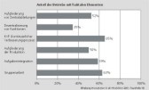 Verbreitung von Elementen des Fraktal-Konzepts. Die Daten entstammen der repräsentativen Umfrage "Innovationen in der Produktion" des Fraunhofer ISI unter 1.630 Betrieben aus den Kernbereichen des Verarbeitenden Gewerbes in Deutschland