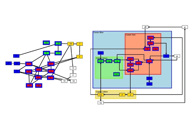 Auf der linken Seite wurde eine hierarchische Struktur durch Farbgebung dargestellt, rechts ist die Visualisierung der selben Struktur durch ein von GoVisual automatisch generiertes Cluster Layout zu sehen.
